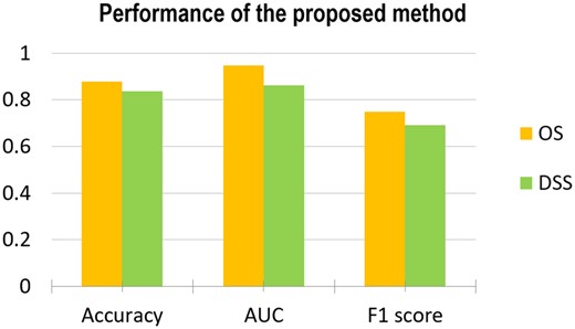 Performance of the proposed method evaluated by use the matrices of Accuracy, AUC and F1 score and based on the outcome labels of OS (a) and DSS (b), respectively