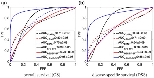 Performance comparison of the proposed method and five other methods. The performance was evaluated by use of ROC curves and AUC values and considering the overall survival OS (a) and disease-specific survival DSS (b) as the outcome labels, respectively