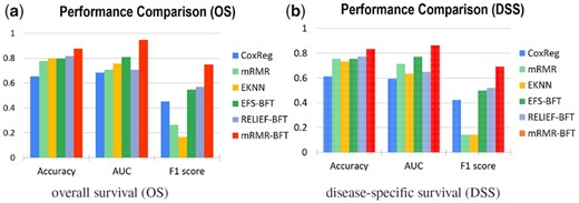 Performance comparison of the proposed method and five other methods. The performance was evaluated by use of the matrices of Accuracy, AUC and F1 score and based on the outcome labels of OS (a) and DSS (b), respectively