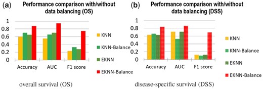 Comparison of the proposed method with and without minor-class data balance. The classical K-NN method with and without data balance were compared as well
