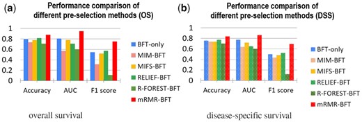Comparison of the mRMR-based feature pre-selection and other four feature pre-selection methods. The selected features from the five methods were employed to refine the features and the EK-NN classifier. BFT-only feature selection method was also compared. The performance was measured by use of the metrics of Accuracy, AUC and F1 score and based on the outcome labels of OS (a) and DSS (b), respectively