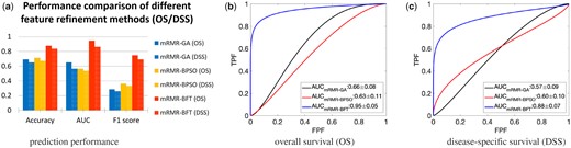 Comparison of the BFT-based feature refinement method and two other feature refinement methods. The features selected by mRMR methods were employed as the input of three methods (a). The performance measured by use of metrics of Accuracy, AUC and F1 score (a). The ROC curves and corresponding AUC values by use of OS (b) and DSS (c) as the outcome labels