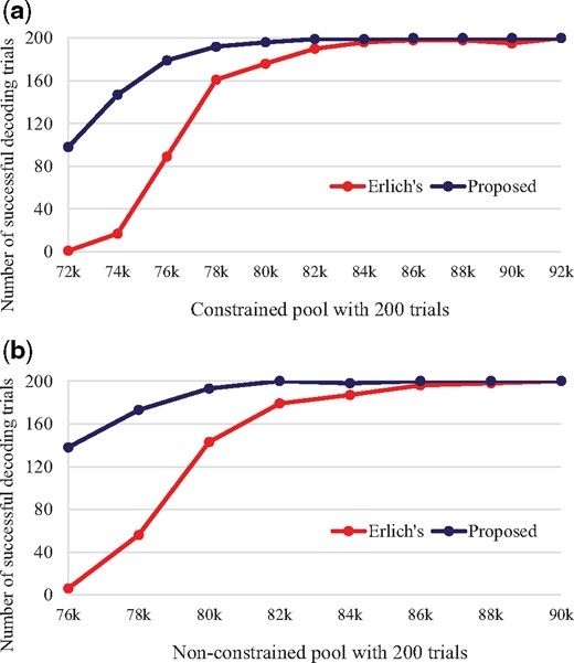 Comparison of decoding success trials for random sampling numbers