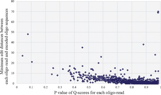 Correlation between edit distance (sequence read to original encoded oligo sequence) and P value for randomly sampled sequence reads. Most of the dots are located in the bottom right section of the graph
