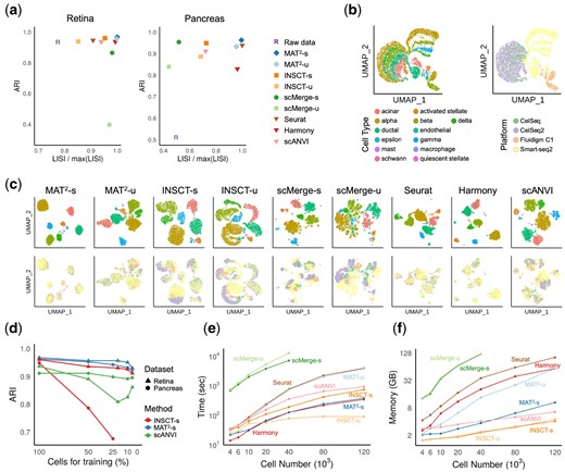 Benchmarking of MAT2 and other the state-of-the-art methods on retina and pancreas datasets. (a) The results of cell type assignment (ARI) and dataset mixing (LISI) on retina and pancreas datasets by the nine methods. (b) Visualization of the pancreas dataset with respect to both cell types (left) and platforms (right), where the pancreas dataset has significant platform difference. (c) Visualization of the results of the nine methods using the same color in b to mark cell types (upper) and platforms (lower). (d) The ARI results on the integrated retina and pancreas datasets by MAT2-s, INSCT-s and scANVI with the proportion of training cells ranging from 100% to 5%. (e and f) The computation time and memory usage of the nine methods on pancreas datasets with increased sampling sizes