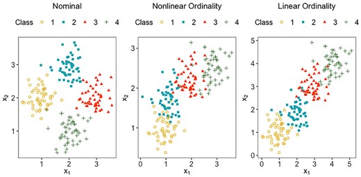 The 2D toy datasets from four classes that are nominal, non-linearly ordinal and linearly ordinal, respectively