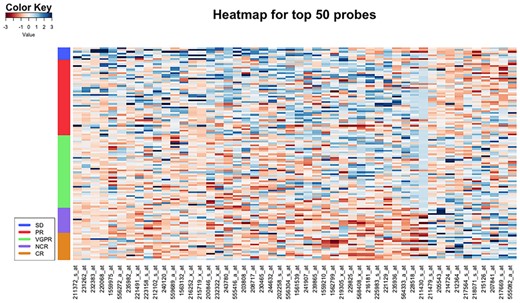 Heatmap for the top 50 probes selected by FWOC from GSE68871. Each row represents a sample and each column represents a probe