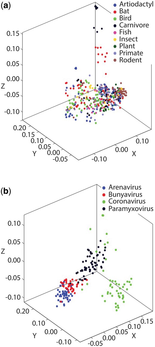 Visualization of pattern-category associations revealed by the MLDSP method using Multi-dimensional Scaling. (a) Associations between viral patterns and host categories using the MLDSP method. (b) Associations between viral patterns and virus categories using the MLDSP method. Each circle represents a virus [a total of 437 and 139 examples in (a) and (b), respectively] with colour indicating the corresponding category