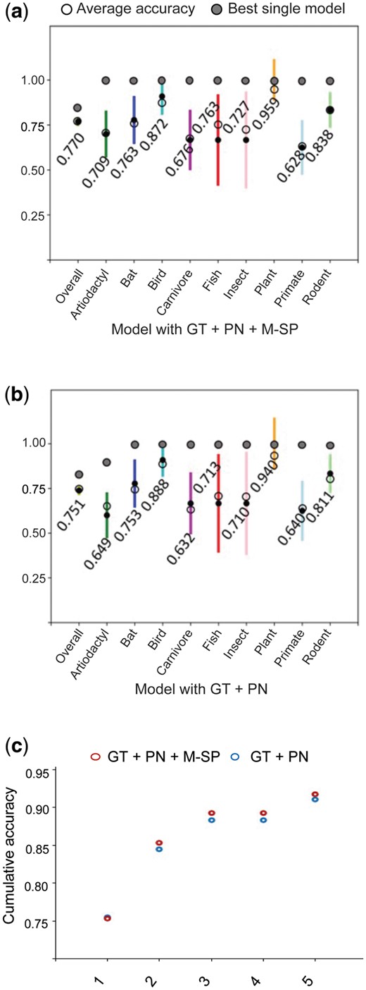 Accuracy of the GBMs model using features captured by different algorithms. (a) Accuracy of the GBMs model using GT + PN + M-SP features. (b) Accuracy of the GBMs model using GT + PN features. Dark points and coloured lines are median and SD, respectively. (c) Cumulative bagged accuracy of models with GT + PN (blue) and GT + PN + M-SP (red) on all 437 viruses from the first prediction to the fifth ranked prediction