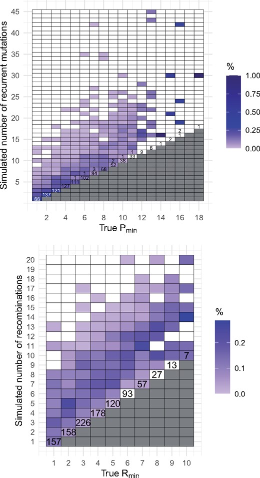 Top: number of simulated recurrent mutations against Pmin. Bottom: number of simulated recombinations against Rmin. Cell colouring intensity is proportional to the number of datasets generated for each pair of coordinates. Numbers in each cell correspond to the number of cases where for a dataset with the true minimum number of events given on the x-axis, KwARG inferred the number of events given on the y-axis (unlabelled cells correspond to 0 such cases)