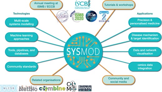 Overview of the COSI SysMod. SysMod is an organisation within the ISCB that offers a variety of activities to its community, such as tutorials, workshops and annual meetings as part of the conferences ISMB/ECCB. To this end, it provides various channels for communication, including popular social media platforms and mailing lists. SysMod connects researchers from diverse fields whose expertise covers a plethora of topics on technologies and their applications. Members of the SysMod community are active in related organisations, such as those shown to the bottom left.
