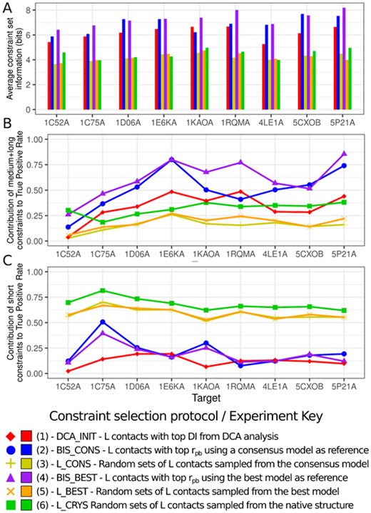Some additional figures of merit for analysis of the constraint sets. (A) Average structural information (Censoni and Martínez, 2018) contained in each set. (B) Contribution of medium and long-range contacts to the True Positive Rate of the constraint set. (C) Contribution of short-range contacts to the True Positive Rate of the constraint set. Matching points in B and C, combined, reform the TPR reported in Figure 3D. Again, reported values are averages over all individual sets generated in combinatorial experiments