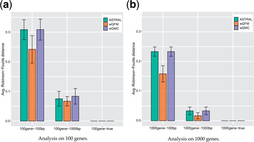Comparison of ASTRAL, wQFM and wQMC on 15-taxon dataset. We show the average RF rates with standard errors over 10 replicates. We analyzed both estimated gene trees (with different amounts of gene tree estimation error, controlled by sequence lengths) and true gene trees