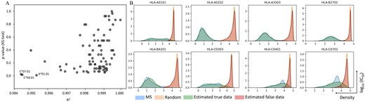 The analysis of the parameter estimation model for beta mixture testing with the predicted datasets of 9mer peptides of 85 HLA alleles. (A) The R2 and P-value from KS test between the real and simulated data. (B) The overlaying of density plots between the real and simulated datasets of 10 representative alleles, the overlaying distributions of 85 HLA alleles are in the Supplementary Data  S2