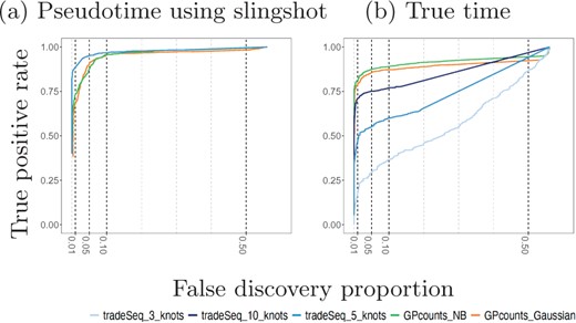 Mean performance of GPcounts running a one-sample test with NB likelihood and Gaussian likelihood versus the tradeSeq method running an association test over ten cyclic datasets from Van den Berge et al. (2020). In (a), we show results using pseudotime profiles with pseudotime estimated using slingshot. In (b), we show results using profiles against the true time used to generate the simulated data