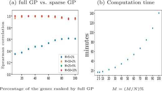 The performance of GPcounts with NB likelihood using full GP versus sparse version with different number of inducing points M on the tenth synthetic cyclic scRNA-seq dataset (Van den Berge et al., 2020). Spearman correlation scores for the dataset ranked by full GP LLR score shown in (a) at different choices of M and the computation time in minutes shown in (b)