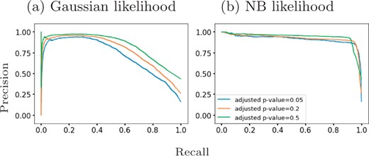 Precision-recall curves for GPcounts one-sample test with (a) Gaussian likelihood and (b) NB likelihood assuming ground truth from DESeq2 with different adjusted P-value thresholds. Mouse pancreatic α-cell scRNA-seq data from Qiu et al. (2017)