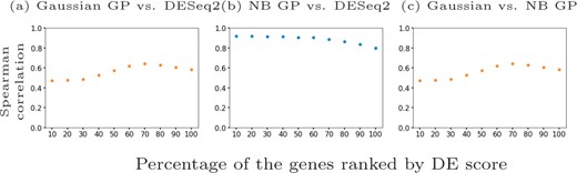Spearman correlation scores for different percentages of the mouse pancreatic α-cell scRNA-seq data (Qiu et al., 2017) ranked by DESeq2 adjusted P-value in (a) and (b) and by NB GP LLR in (c). We show (a) Gaussian likelihood GP versus DESeq2, (b) NB likelihood GP versus DESeq2 and (c) Gaussian likelihood GP versus NB likelihood GP