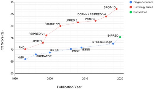 Plot showing reported test Q3 scores for a range of published secondary structure prediction methods over the previous three decades. This includes single-sequence methods (Asai et al., 1993; Aydin et al., 2006; Bidargaddi et al., 2009; Frishman and Argos, 1996; Heffernan et al., 2018; Schmidler et al., 2000) and homology methods (Cole et al., 2008; Cuff et al., 1998; Hanson et al., 2019; Jones, 1999; Li and Yu, 2016; Meiler and Baker, 2003; Mirabello and Pollastri, 2013; Rost and Sander, 1993) separately to provide an illustrative view of how single-sequence methods have improved very slowly, compared to homology methods, over time. We include this work, S4PRED, to demonstrate how it is a step upwards in accuracy. In order to avoid conflation with Rosetta ab initio, we use the name Rosetta + Neural Network (Rosetta+NN) in this figure to refer to the work of Meiler & Baker (Meiler and Baker, 2003)