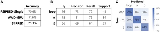 (A) Table showing the difference in final accuracy (Q3 score) between the improved S4PRED, the AWD-GRU benchmark, and the current version of PSIPRED-Single on the CB513 test set. (B) Table of classification metrics for the S4PRED model test set predictions. These are shown for each of the three predicted class; α-helix, β-sheet and loop (or coil). The support is normalized across classes to 100 for clarity—there are a total of 84484 residue predictions in the test set. (C) Confusion matrix for the three classes in the S4PRED model test set predictions