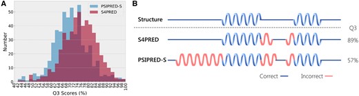 (A) Histogram of Q3 scores on the CB513 test set showing the improved results of S4PRED over PSIPRED-Single (PSIPRED-S). (B) Example of S4PRED and PSIPRED-Single secondary structure predictions relative to the true structure for the C terminal domain of pyruvate oxidase and decarboxylase (PDB ID 1POW)