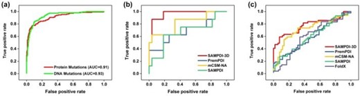 ROC Curves for (a) predicting mutations disrupting PDIs using SAMPDI-3D, (b) predicting protein mutations disrupting PDIs using different methods and (c) SAMPDI-3D with other methods applied on blind dataset 