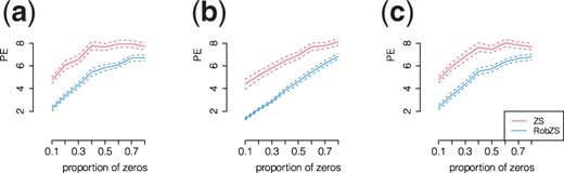 Prediction performance of the ZS (red) and RobZS (blue) estimators in scenario (B) by increasing the proportions of zeros in training and test data from 0.1 to 0.8 in steps of 0.1. Parameter configuration: (a) n=50,p=30,ρ=0.2, (b) n=100,p=200,ρ=0.2, (c) n=100,p=1000,ρ=0.2. Shown are means (solid lines) plus/minus two standard errors averaged over 100 replications for each fixed proportions of zeros