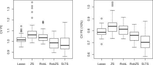 Analysis of gut microbiome data. Boxplots of CV PEs (left) and 10% trimmed CV PEs (right) over all replications for Lasso, ZeroSum, RobL, RobZS and SLTS