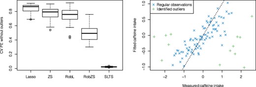 Analysis of gut microbiome data. Left panel: Boxplot of CV PEs over all replications by Lasso, ZeroSum, RobL and RobZS. Only the observations whose corresponding scaled residuals are within the interval [−2.5,2.5] were considered. Right panel: Fitted versus measured values of the transformed caffeine intake. The green points correspond to observations detected as outliers by the RobZS estimator