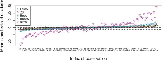 Analysis of gut microbiome data. Mean of the scaled CV prediction residuals for each observation. The sorting of the observations on the x-axis is according to the mean for RobZS