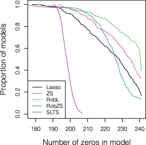 Analysis of gut microbiome data. Proportion of models (out of all 50 * 5) containing at least the number of zeros shown on the horizontal axis over all CV replications by Lasso, ZeroSum, RobL, RobZS and SLTS