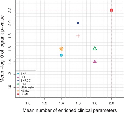 Mean performance of the different algorithms on five cancer datasets. Y-axis represents average −log10 logrank test’s P-values and X-axis represents average number of enriched clinical parameters in the clusters. The red dotted lines highlight DSML’s performance