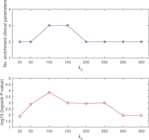 Robustness analysis for DSML