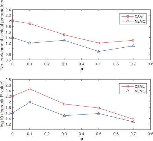 Average performance as a function of the fraction of samples missing data in mRNA expression. The top plot shows the results of enriched clinical parameters and the bottom plot shows the results of survival analysis