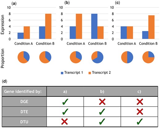 Distinction of differential analysis methods. (a–c) Example cases to differentiate the detection ability of DGE, DTE and DTU analysis. Each case represents a gene’s transcripts expression and their proportion between two conditions. (d) Which differential analysis method detects a differential effect in the examples (a–c). A differential effect is detected, if the gene (DGE, DTU) or at least one of the gene’s transcripts (DTE) shows significant differences. For DGE and DTE analysis, a 2-fold expression increase of the gene or transcript is assumed as a requirement for detection. DGE analysis is based on the sum of the transcript expressions per condition. In (c) the difference between the transcripts is just below the 2-fold threshold for DTE detection