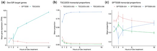 Differential transcript usage of dexamethasone target genes SPTSSB and TSC22D3 in human breast cancer cells. (a) Mean gene expression of SPTSSB and TSC22D3 along the dexamethasone treatment time course in transcripts per million (TPM). Standard deviation is indicated by error bars. (b,c) Mean proportions of TSC22D3 and SPTSSB transcripts along the dexamethasone treatment time course. Standard deviation is indicated by error bars