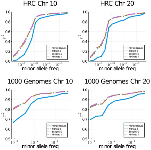 Imputation accuracy for imputed genotypes of the 1000 Genomes Project and the Haplotype Reference Consortium. Imputed alleles are binned according to minor allele frequency in the reference panel.