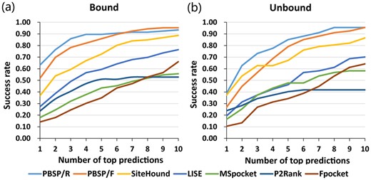 Success rate comparison of different methods for phosphate binding site prediction in both bound and unbound dataset from top 1 to 10 prediction. A protein with at least one successful site (successful prediction) in top X (1 ≤ X ≤ 10) predictions is considered as a successful protein. And the success rate is defined as the proportion of the number of successful proteins to the total number of all proteins in the dataset