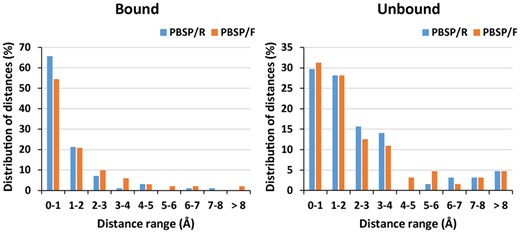 Distribution of distances between the position of phosphate atom in crystal structures and the corresponding predicted positions for all successful cases in both bound and unbound datasets