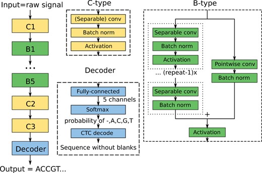 Bonito CNN-based architecture. The architecture is composed of high-level blocks depicted as colored rectangles, where the output of the previous block serves as an input of the following block. The neural network is composed of three blocks of type C, five blocks of type B and a Decoder block. The construction of these block types is depicted on the right; each block type is composed of standard building blocks used in deep learning
