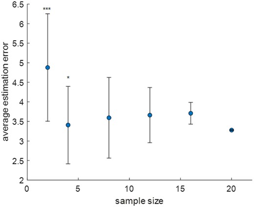 The effect of sample size on LINADMIX. French and Palestinians were mixed in three different proportions. For each sample size of the sources, LINADMIX was run three times (with different individuals in the sources) on all target populations. The graph shows the average estimation error across the three targets and three sets of runs versus the number of individuals in the source populations. The standard deviations of the estimation errors across the three sets of runs are indicated. The number of asterisks above points in the graph represents the number of models where the P-value was lower than 0.05
