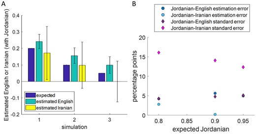 Sources with low contribution. (A) The estimated contribution of either English (turquoise) or Iranian (yellow) in three simulations where Jordanians were admixed with either English (turquoise) or Iranians (yellow). (B) The absolute estimation errors (discs) and standard errors (diamonds) where Jordanians were admixed with either English (dark colors) or Iranians (light colors)