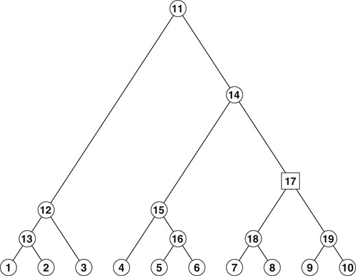 A binary tree with K = 10 leaves. Here L={1,2,…,10}, V={11,12,…,19}. For illustration, C17={18,19},y17=(y18,y19)T and y17+=y18+y19. Given y17+, y17 has a DM or ZIDM distribution. The factorization over internal nodes means that these conditional distributions are independent