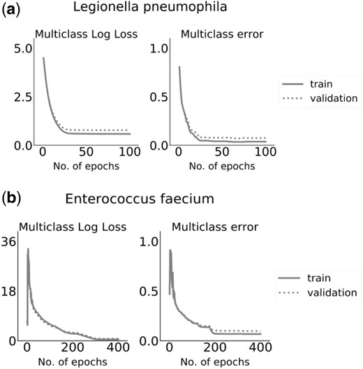 Metrics of the XGBoost model along the training process. Multiclass Log Loss (objective function) and multiclass error values on the train and validation sets are presented as a function of the training epochs for (a) L.pneumophila and (b) E.faecium