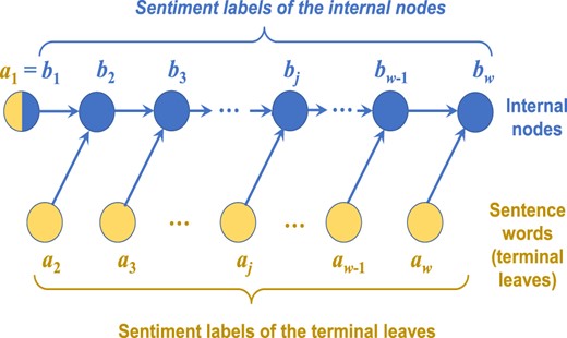 Schematic representation of a sentence binary tree and associated sentiment labels