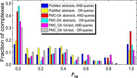 Basic TM on abstracts and full-texts. The performance PTM for individual complexes was calculated by Equation 1. The distribution is normalized to the total number of complexes for which residues were extracted (Table 1)