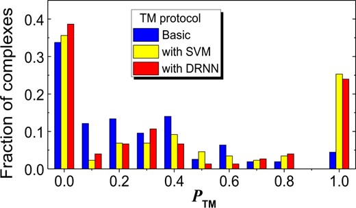 Comparison of text-mining protocols on full texts. Both SVM and DRNN were trained on reduced full-text training set. The performance PTM was calculated by Equation 1. The distribution is normalized to the total number of complexes for which residues were extracted (Table 2)