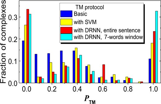 Comparison of text-mining protocols on abstracts. The PubMed abstracts were retrieved by the OR-queries with simplified residue filtering (basic TM) and with the residue filtering by SVM model and DRNN. Both SVM and DRNN were trained on entire full-text training set. DRNN was applied for classifying residues in the entire sentence and with 7-words window around the mined residues. The performance PTM for individual complexes was calculated by Equation 1. The distribution is normalized to the total number of complexes for which residues were extracted (Table 3)