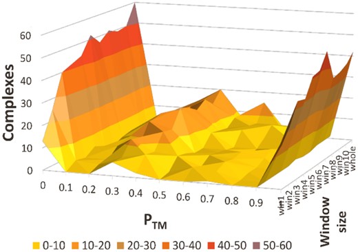 TM performance with residue filtering by DRNN using different window sizes around mined residues. DRNN was trained on the entire training set of PMC-OA full-text articles. The performance PTM was calculated by Equation 1