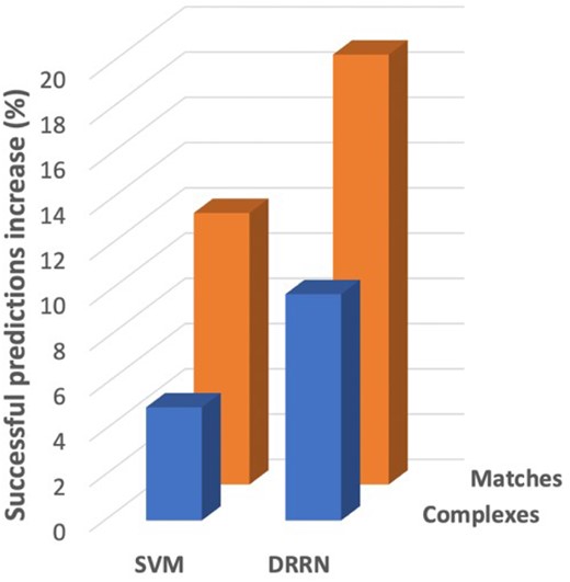 The increase in successful docking predictions over the basic TM protocol. The change of the number of correctly predicted complexes is in blue and the change of the number of correct matches in top 100 is in orange